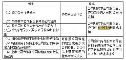 公司不得收購本公司股份的除外情形